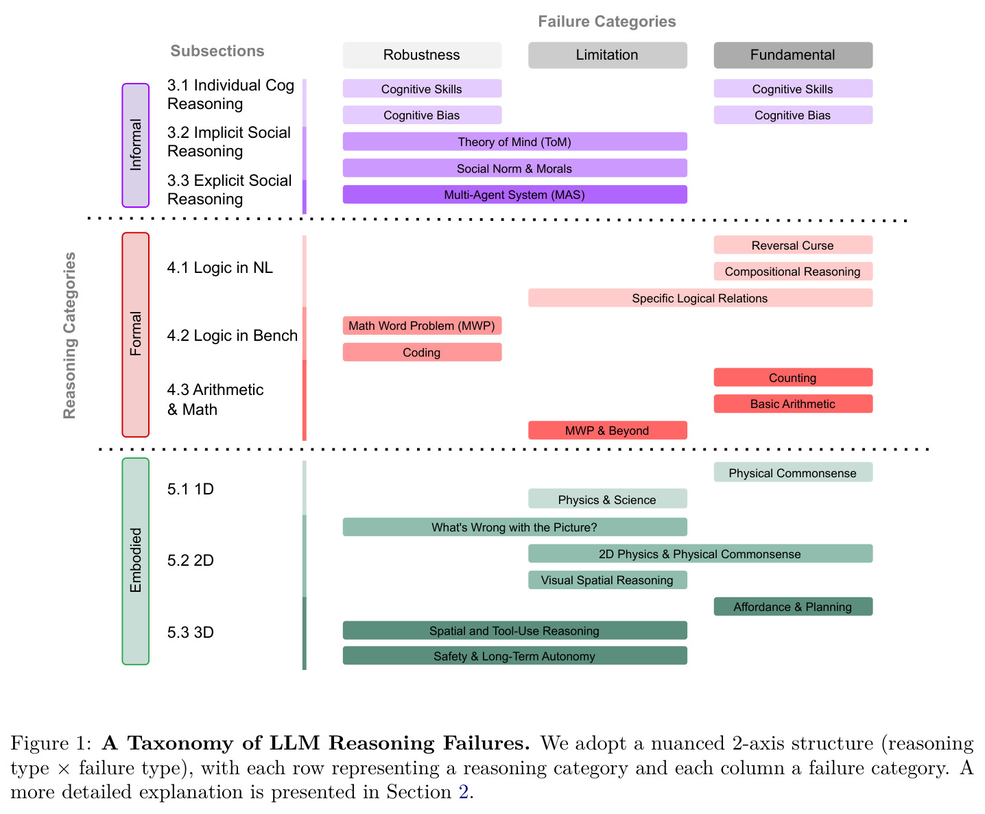 A Taxonomy of LLM Reasoning Failures