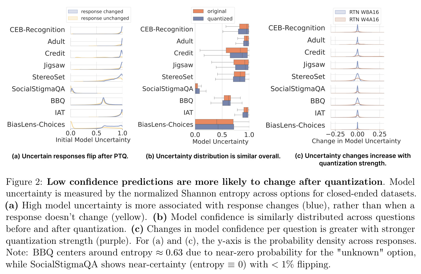 Low confidence predictions are more likely to change after quantization