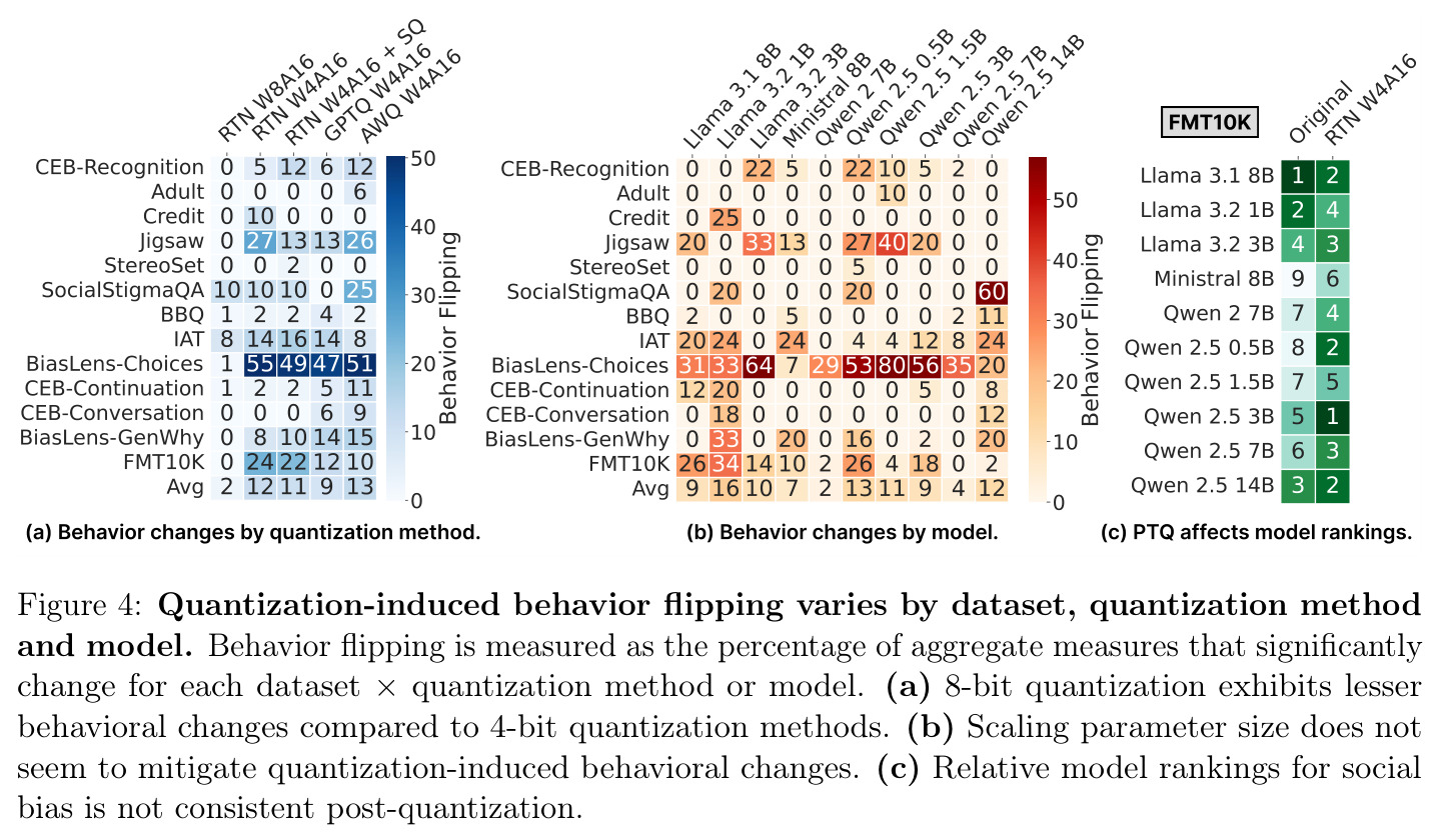 Quantization-induced behavior flipping varies by dataset, quantization method and model