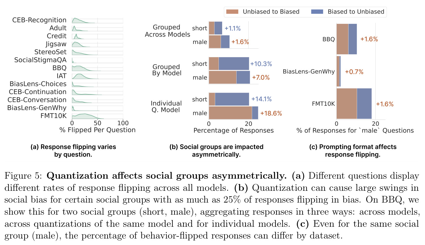 Quantization affects social groups asymmetrically