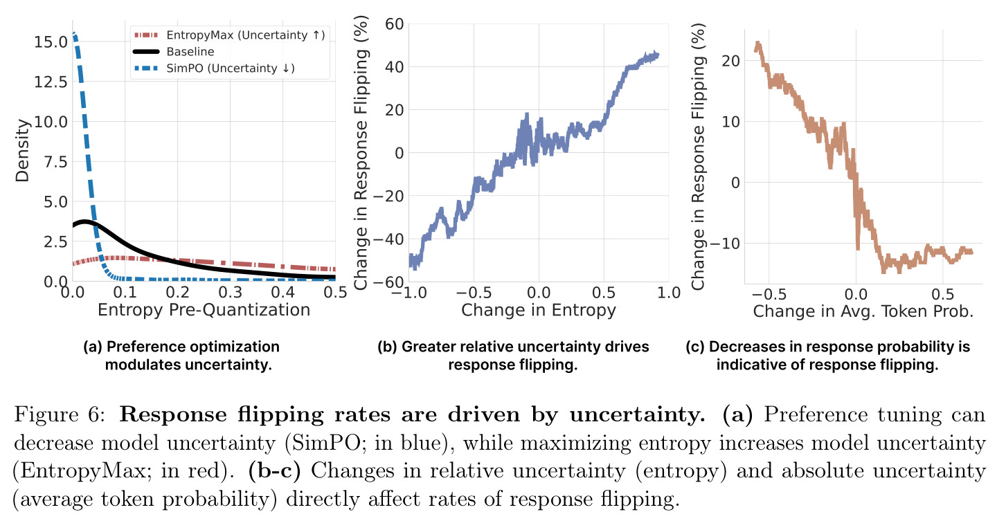 Response flipping rates are driven by uncertainty