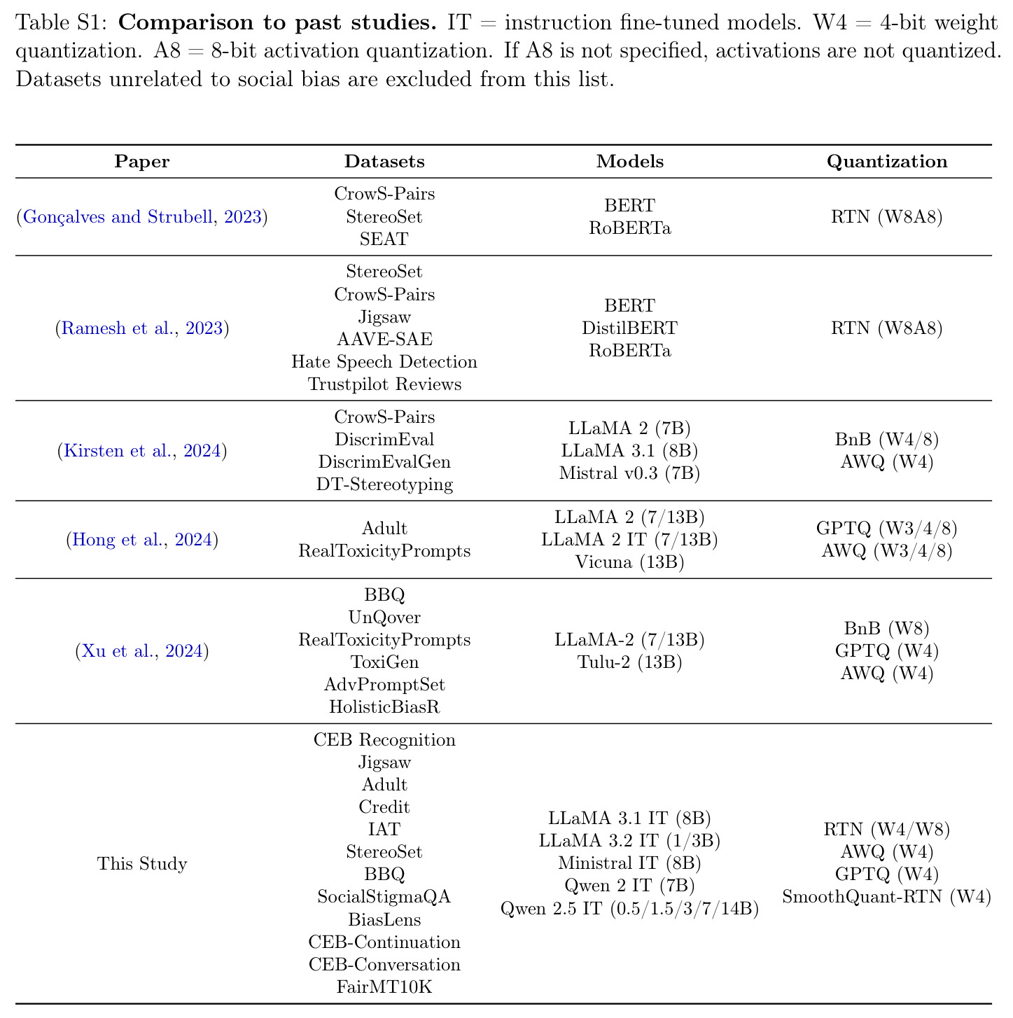 Previous studies on social bias changes due to quantization (论文补充材料)
