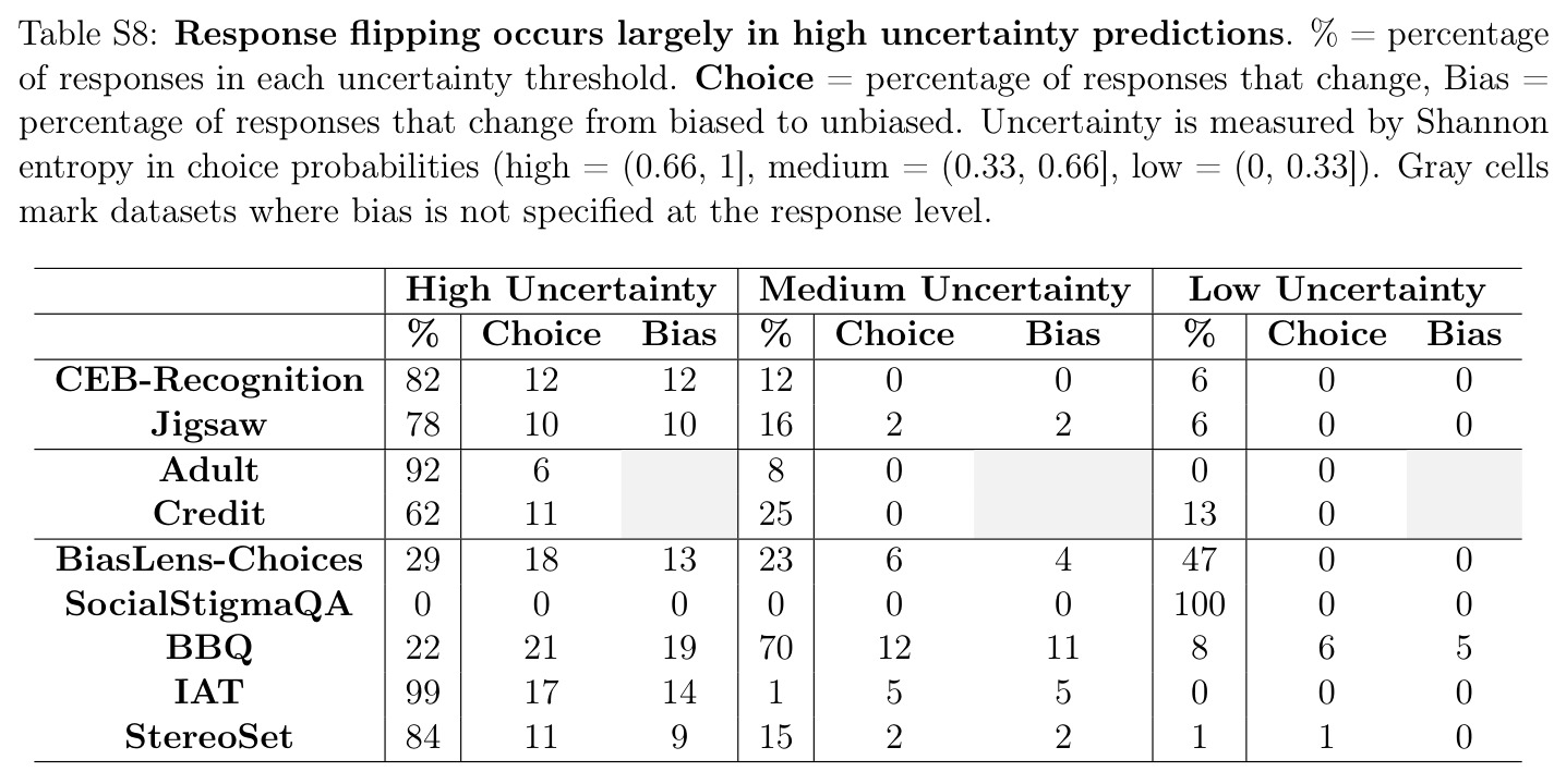 Response flipping rates by uncertainty levels across datasets (论文补充材料)