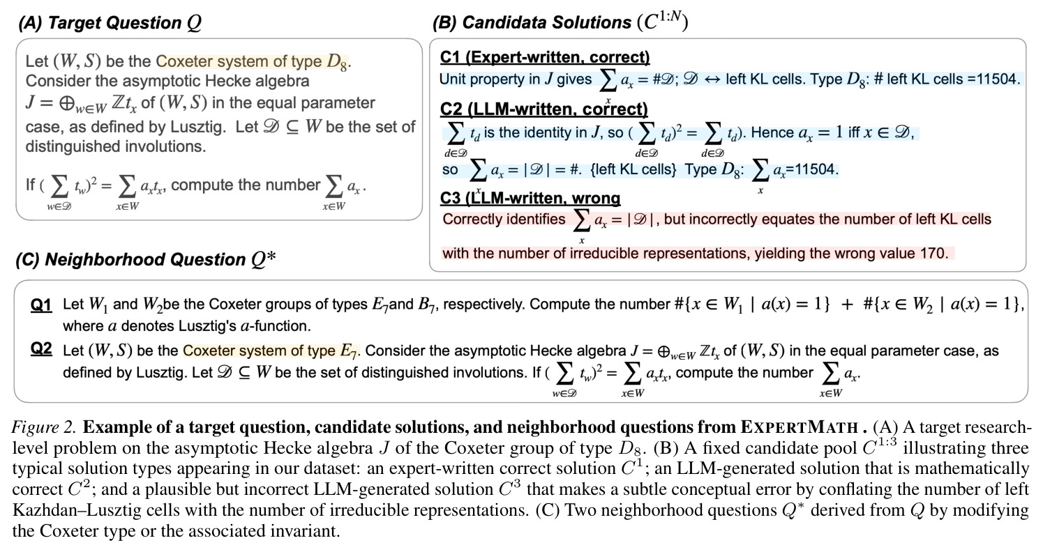 Example of a target question, candidate solutions, and neighborhood questions from EXPERTMATH