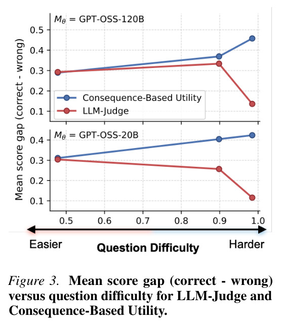 Mean score gap (correct - wrong) versus question difficulty for LLM-Judge and Consequence-Based Utility