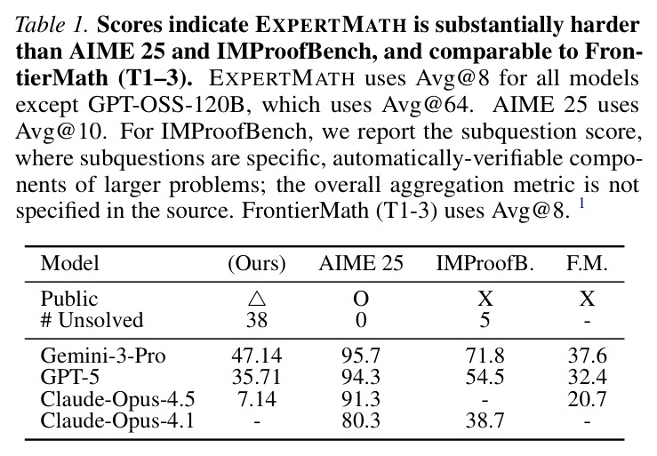 EXPERTMATH difficulty comparison with established math benchmarks