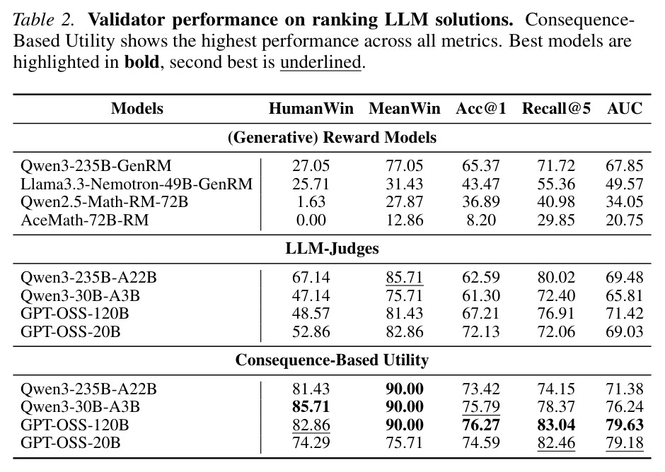 Validator performance on ranking LLM solutions