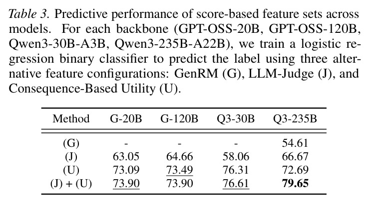 Predictive performance of score-based feature sets across models
