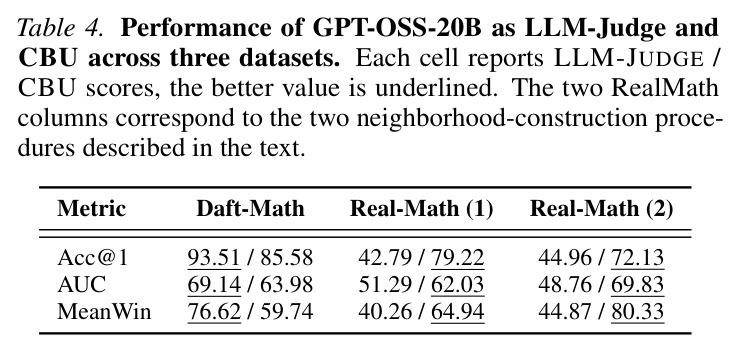 Performance of GPT-OSS-20B as LLM-Judge and CBU across three datasets