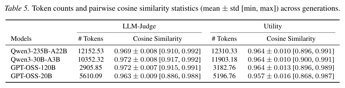 Token counts and pairwise cosine similarity statistics across generations