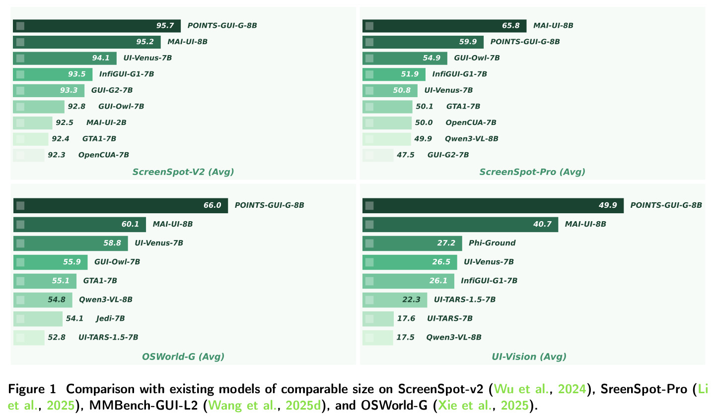 与现有同规模模型在四个benchmark上的性能对比