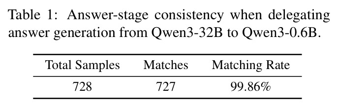 从 Qwen3-32B 委派答案生成给 Qwen3-0.6B 时的答案阶段一致性