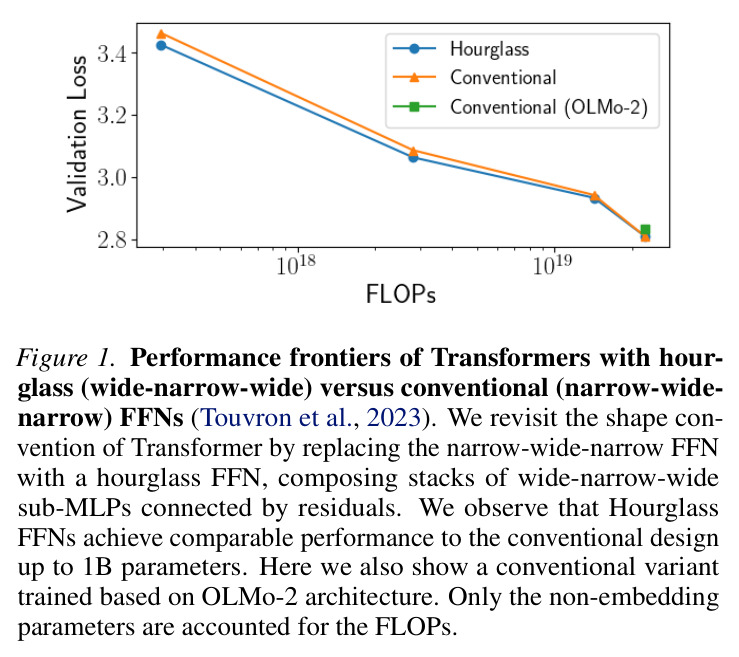 沙漏 FFN 与传统 FFN Transformer 的性能前沿对比