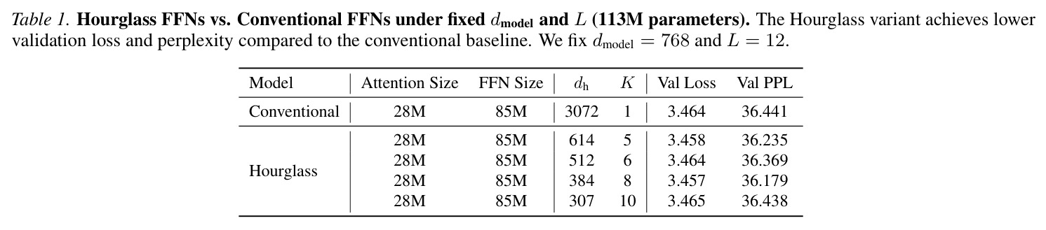 固定 dmodel 和 L 下沙漏 FFN 与传统 FFN 的对比（113M 参数）