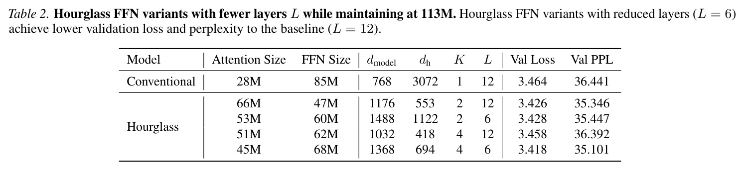 减少层数 L 的沙漏 FFN 变体（113M）