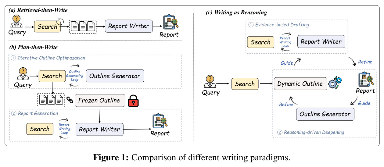 Comparison of different writing paradigms