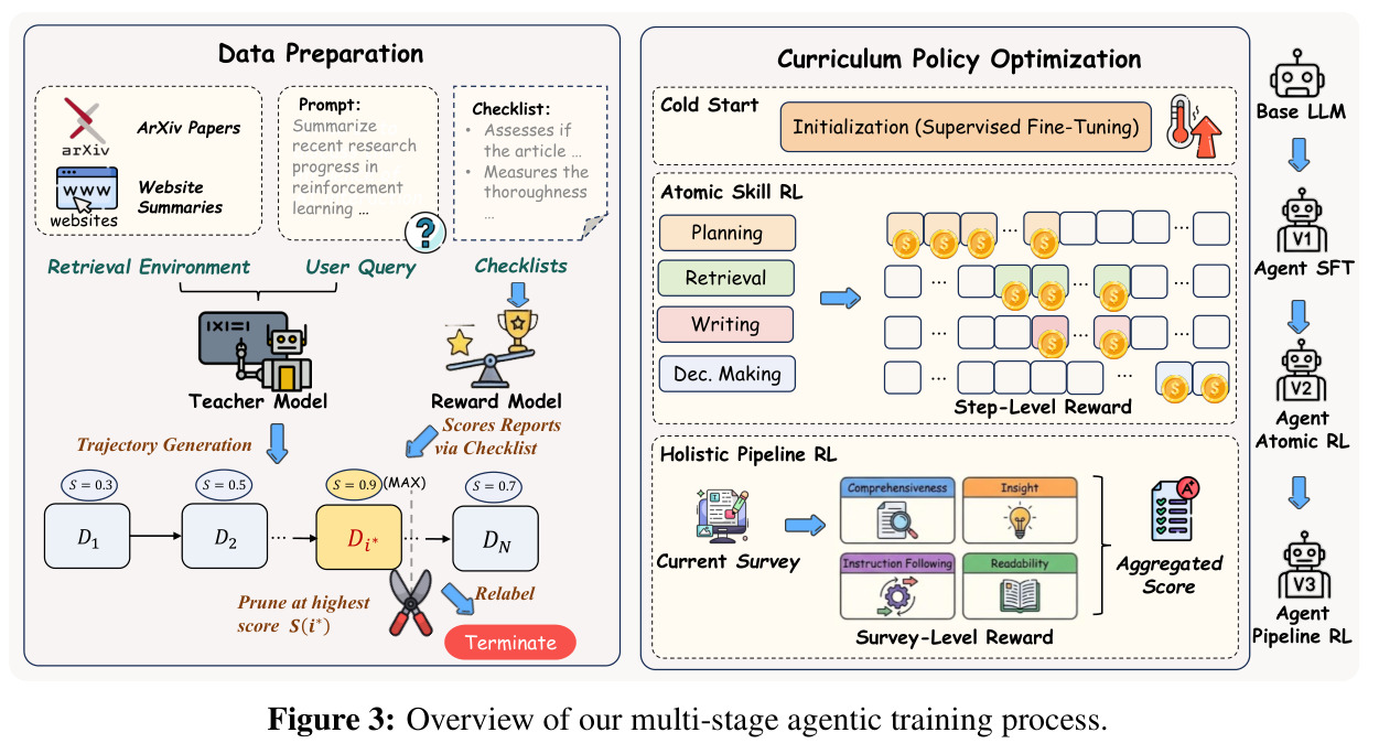 Overview of our multi-stage agentic training process