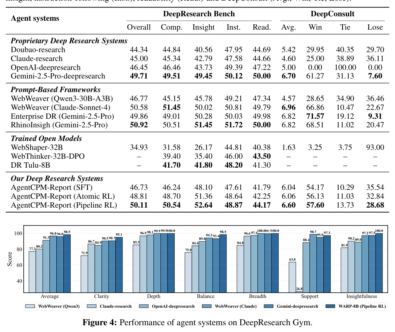 Performance of agent systems on DeepResearch Gym