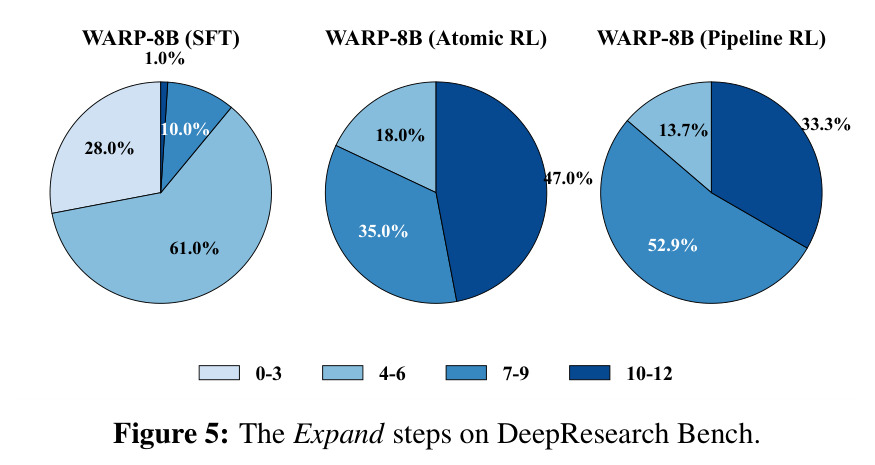 The Expand steps on DeepResearch Bench