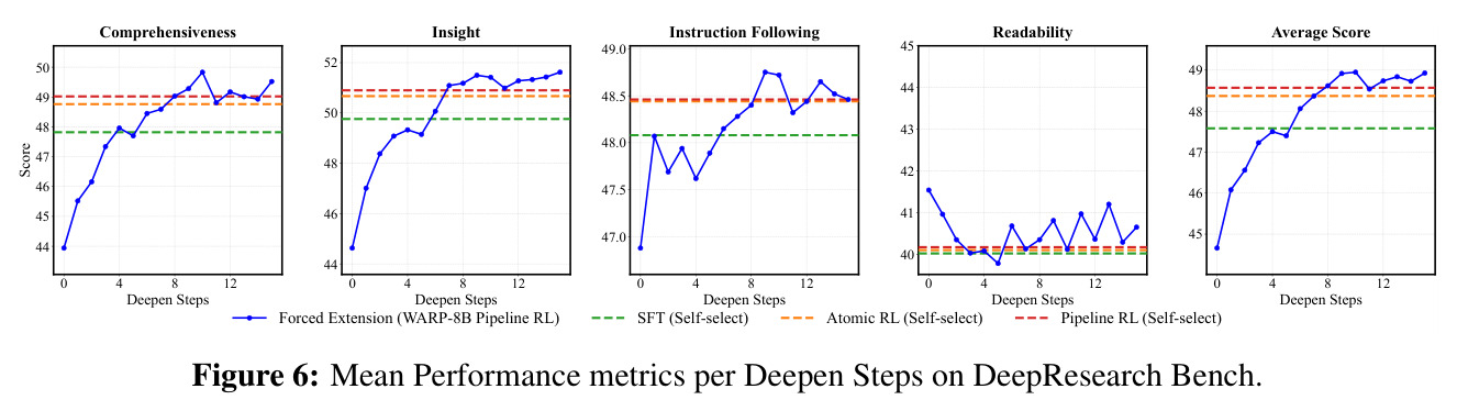 Mean Performance metrics per Deepen Steps on DeepResearch Bench