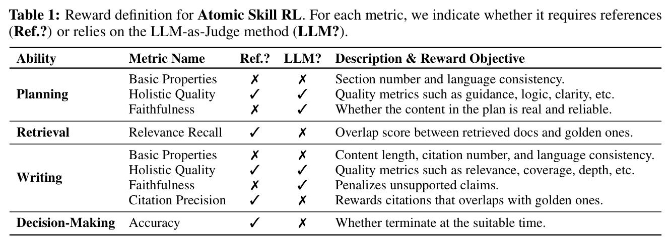 Reward definition for Atomic Skill RL