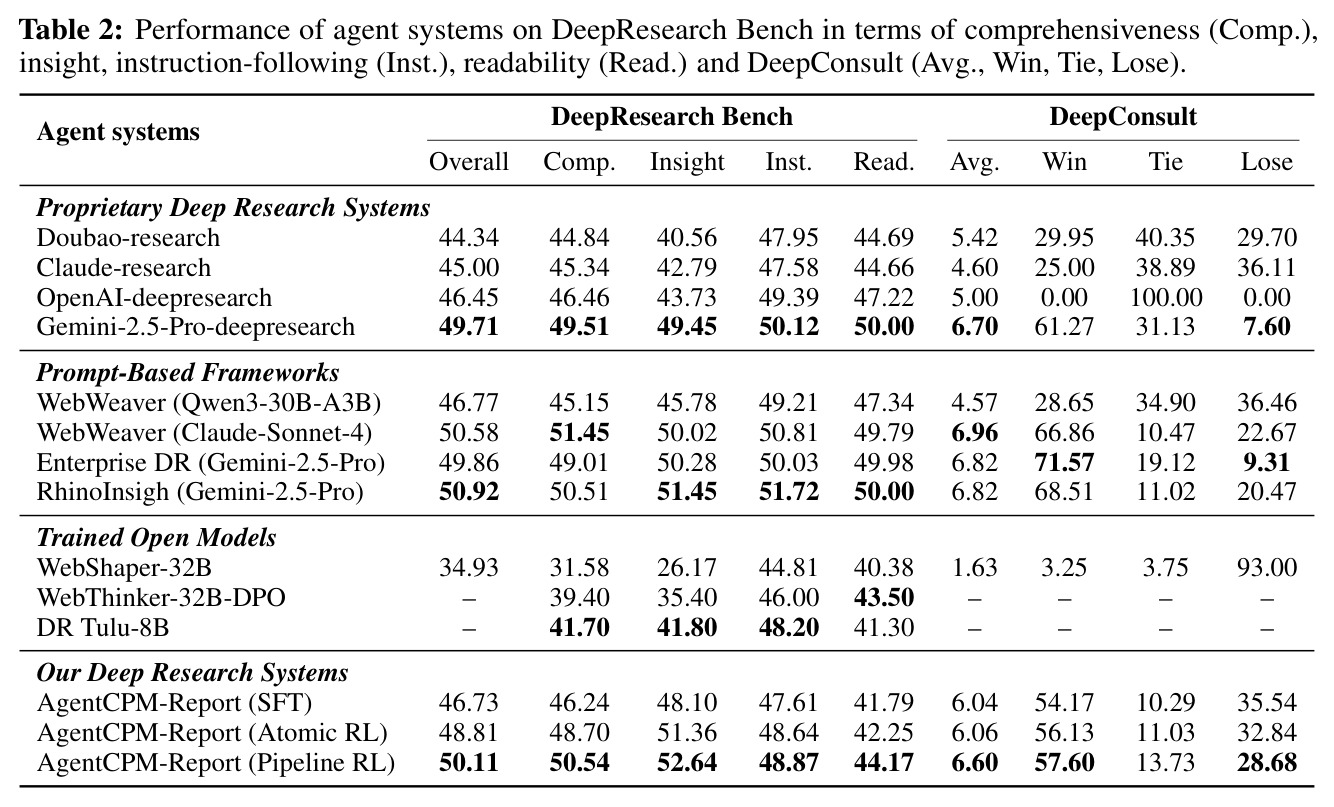 Performance of agent systems on DeepResearch Bench and DeepConsult