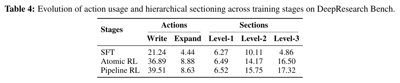 Evolution of action usage and hierarchical sectioning across training stages