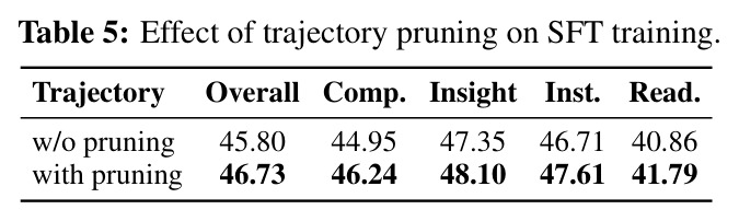 Effect of trajectory pruning on SFT training