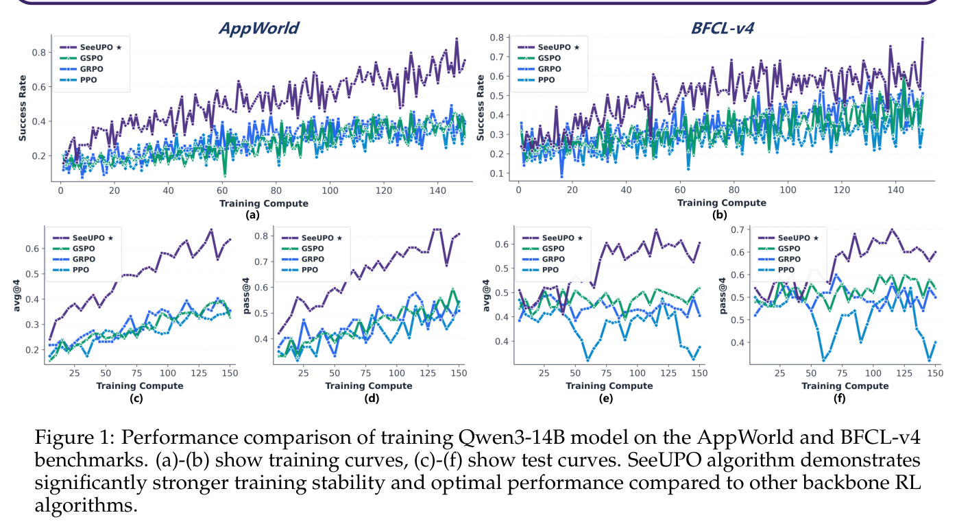 Performance comparison of training Qwen3-14B model on the AppWorld and BFCL-v4 benchmarks