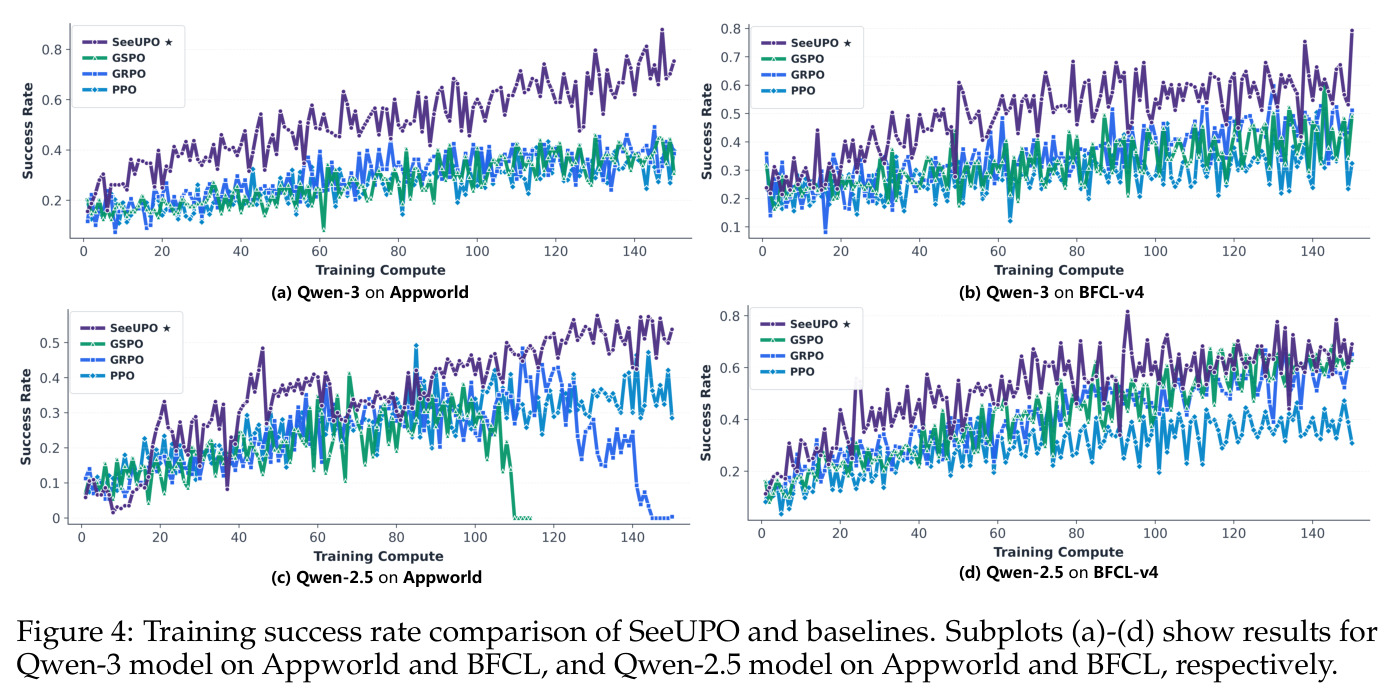 Training success rate comparison of SeeUPO and baselines