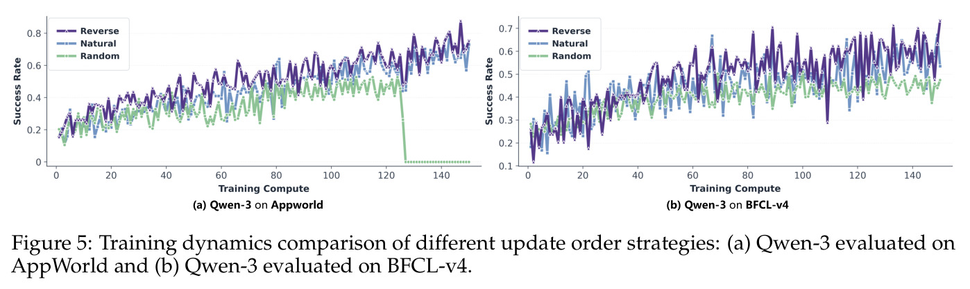 Training dynamics comparison of different update order strategies