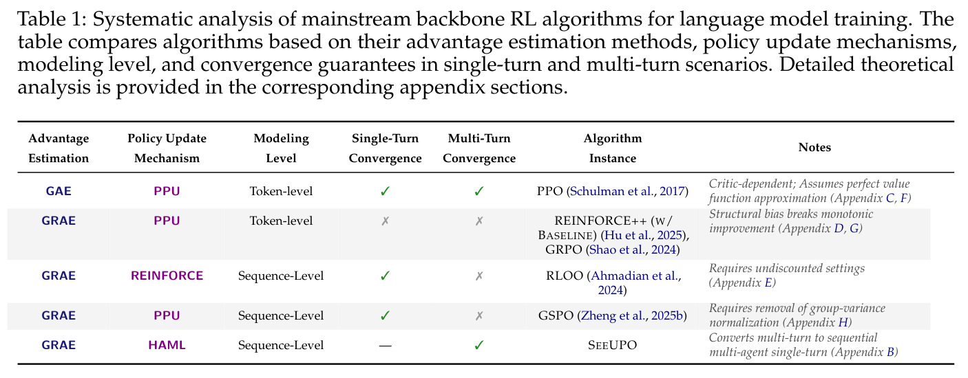 Systematic analysis of mainstream backbone RL algorithms for language model training