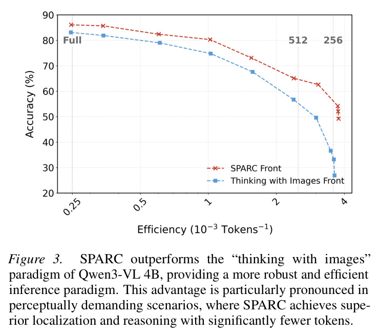 SPARC vs '用图像思考' 的 Pareto 前沿对比