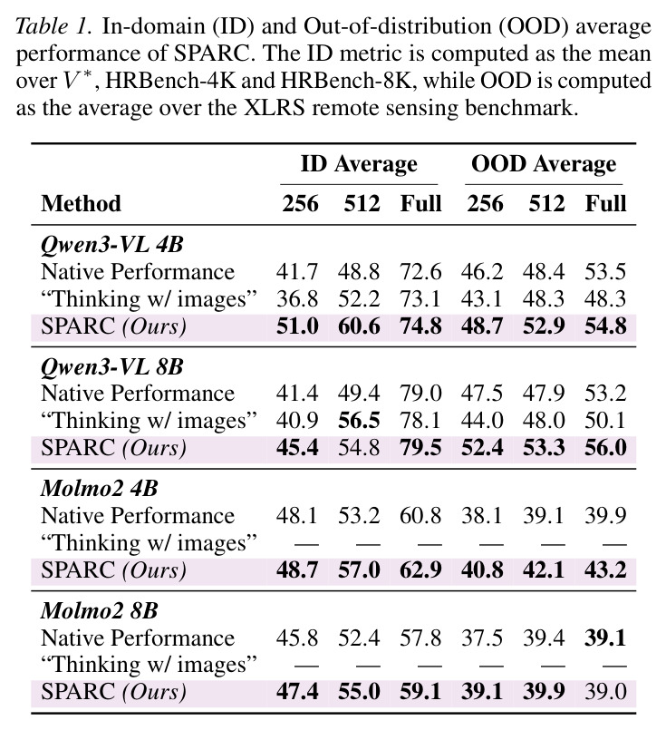 SPARC 在 ID 和 OOD 基准上的平均性能