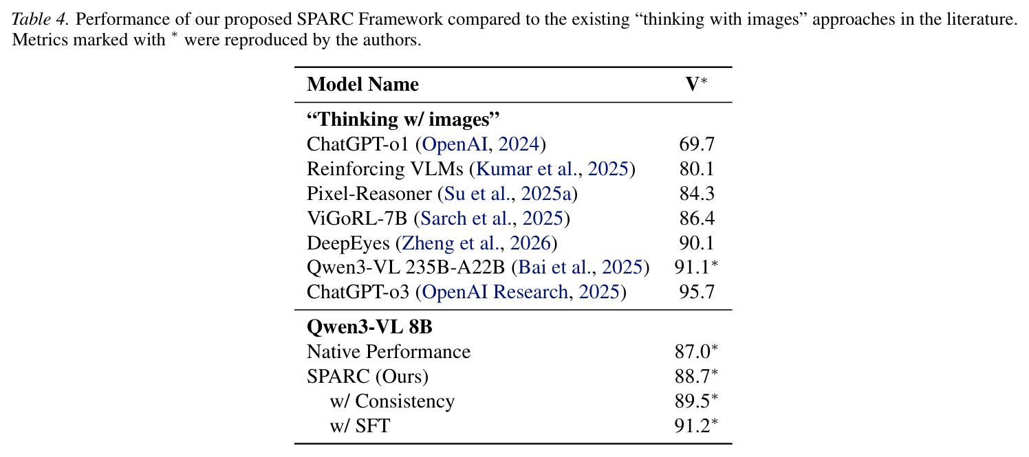 SPARC 与现有'用图像思考'方法在 V∗ 上的性能对比