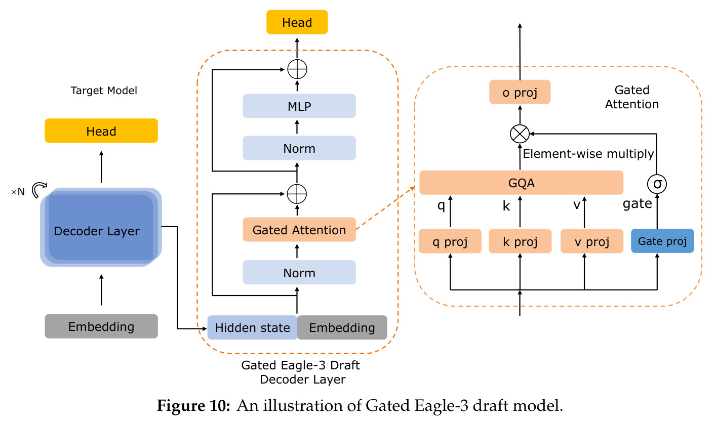Gated Eagle-3草稿模型架构