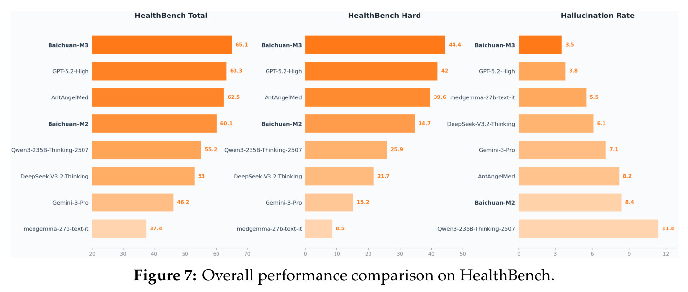 HealthBench整体性能对比