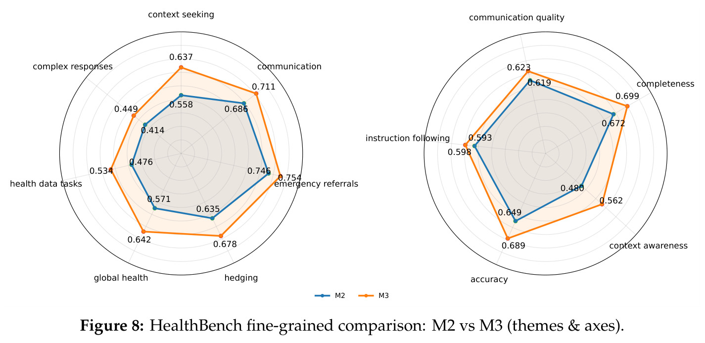 HealthBench细粒度对比：M2 vs M3