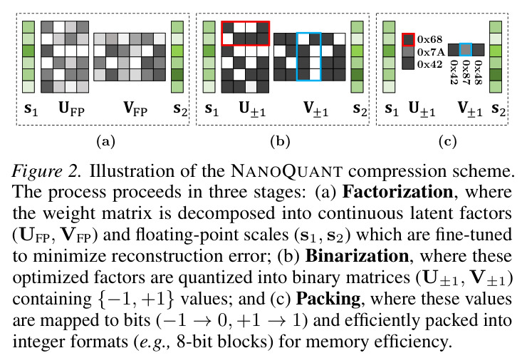 NANOQUANT压缩方案示意图