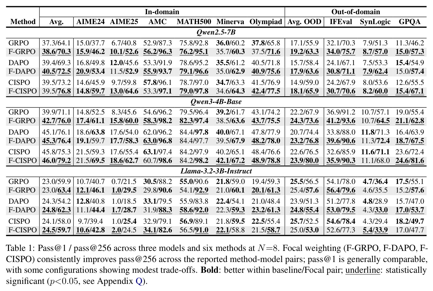三种模型、六种方法在 N=8 下的 pass@1 / pass@256 对比