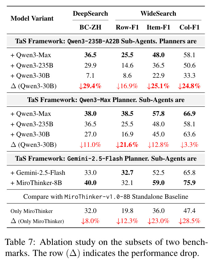 消融实验：Planner vs. Sub-Agent 组件分析