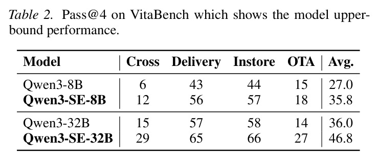 VitaBench Pass@4 上界分析