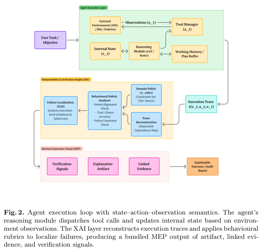 Agent execution loop with state-action-observation semantics