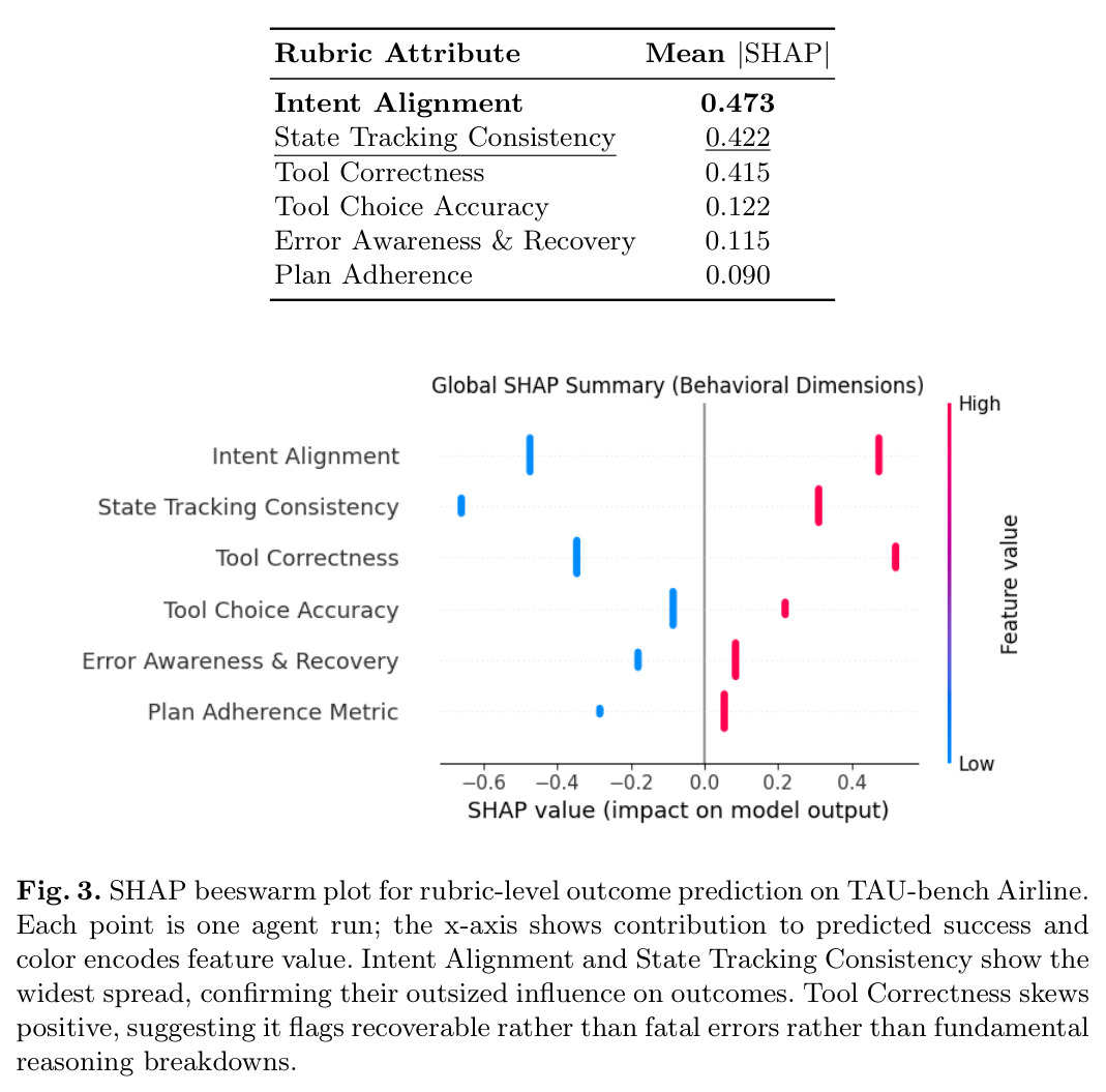 SHAP beeswarm plot for rubric-level outcome prediction on TAU-bench Airline