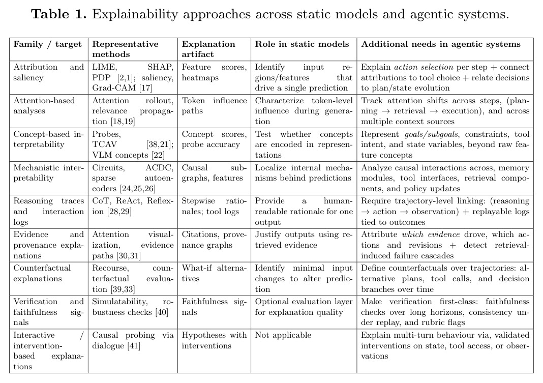 Explainability approaches across static models and agentic systems
