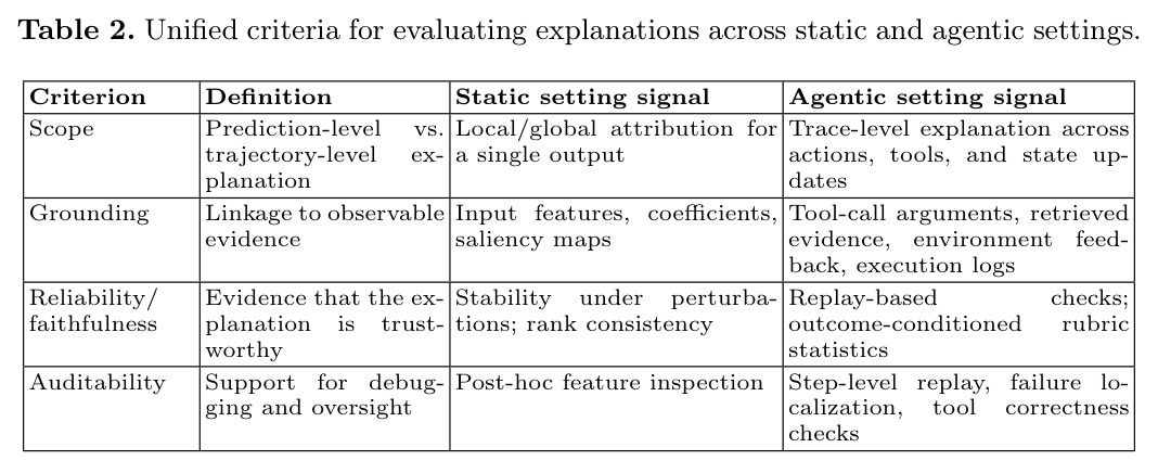 Unified criteria for evaluating explanations across static and agentic settings
