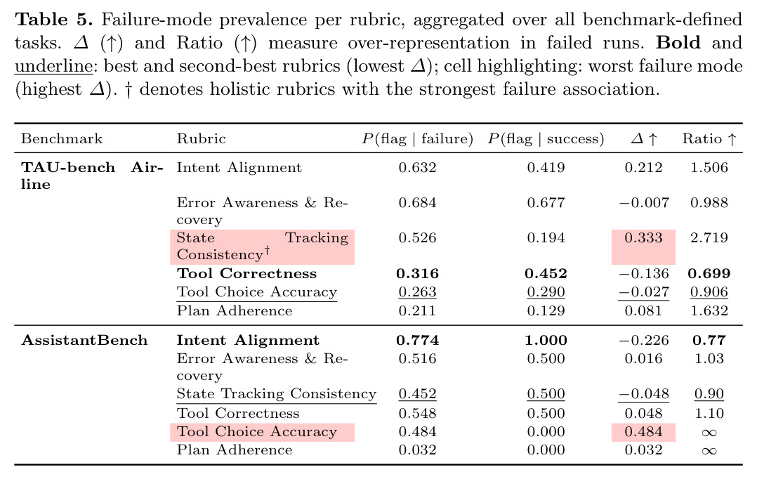 Failure-mode prevalence per rubric, aggregated over all benchmark-defined tasks