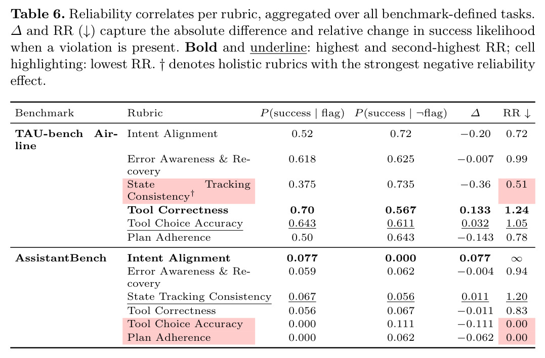 Reliability correlates per rubric, aggregated over all benchmark-defined tasks