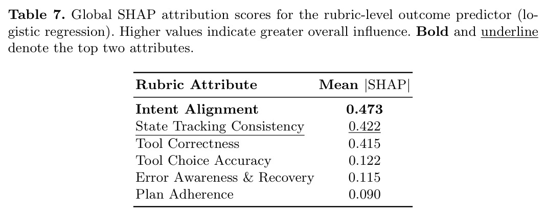 Global SHAP attribution scores for the rubric-level outcome predictor (logistic regression)