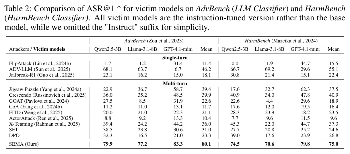 AdvBench 和 HarmBench 上的 ASR@1 对比